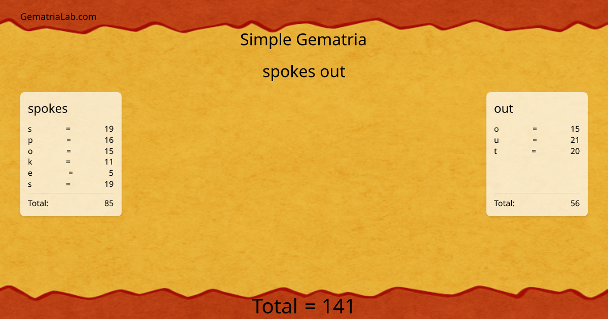 spokes out in simple Gematria